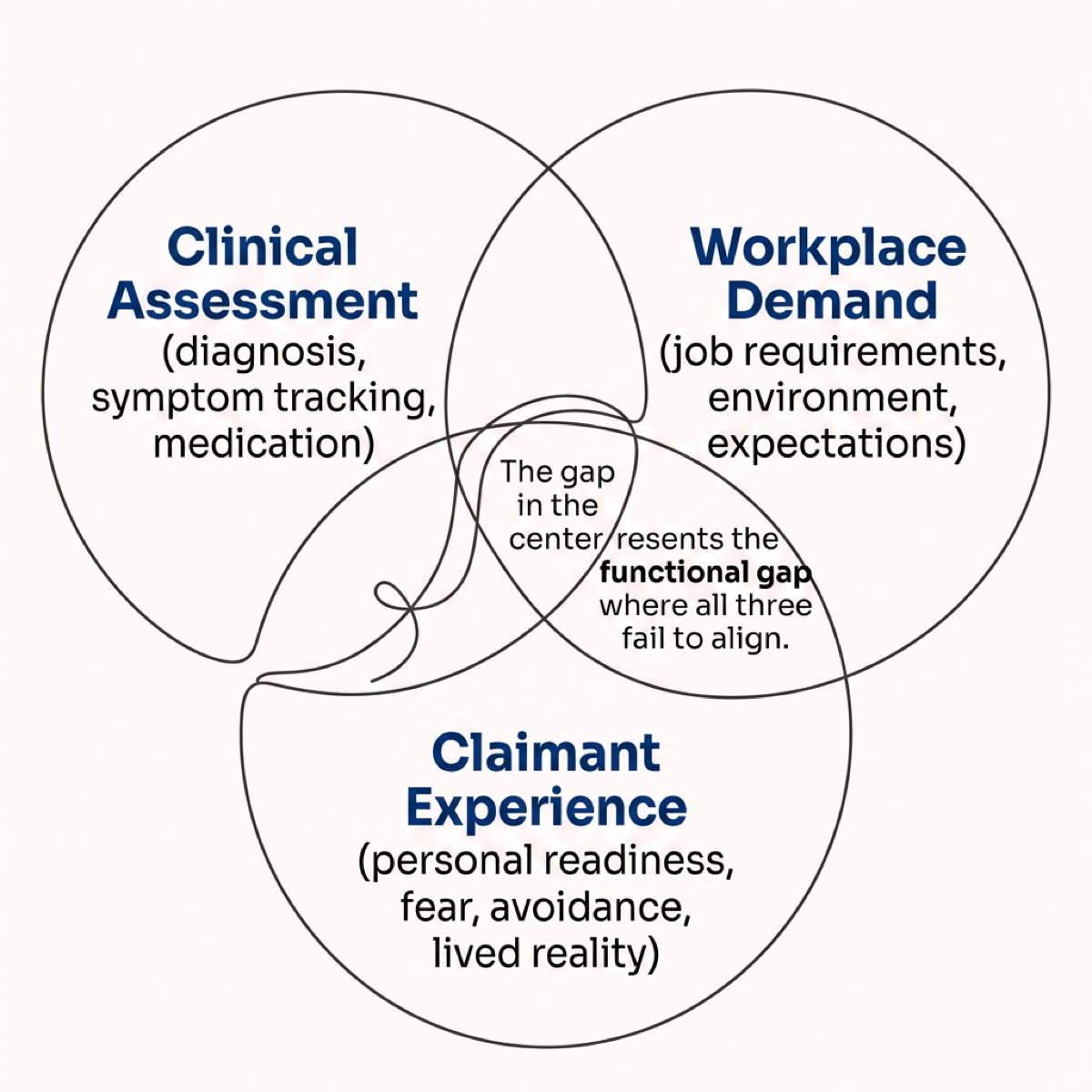 Three overlapping areas — Clinical Assessment, Workplace Demand, and Claimant Experience — with the functional gap at the centre